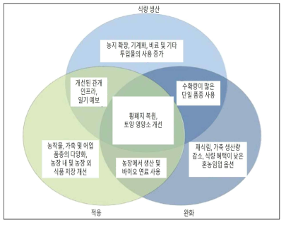 CSA 3원칙 예시 자료: Campbell et al. (2011)