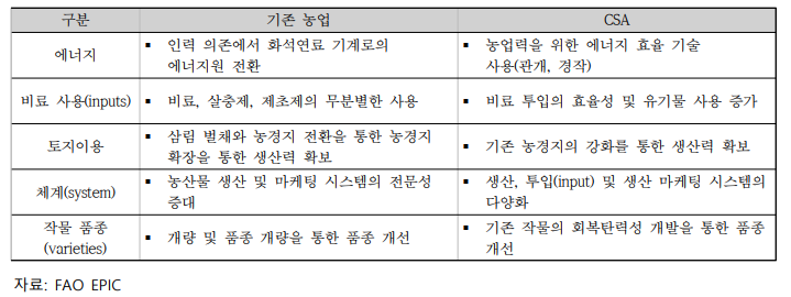 CSA와 전통농업의 구성요소 활용방식의 차이