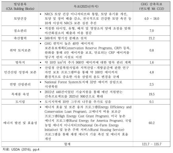 미국 농무부 CSA 및 임업을 위한 빌딩블록 목표