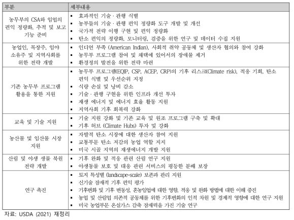 미국 농무부 ‘CSA와 임업(Climate Smart Agriculture and Forestry)’ 전략 권고 내용