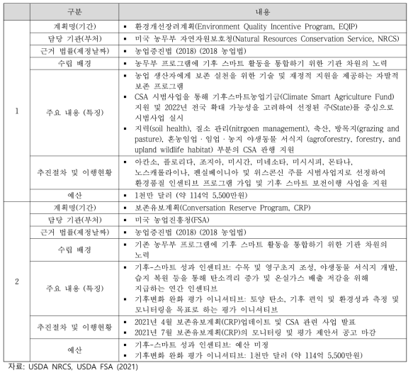 미국의 주요 CSA 정책