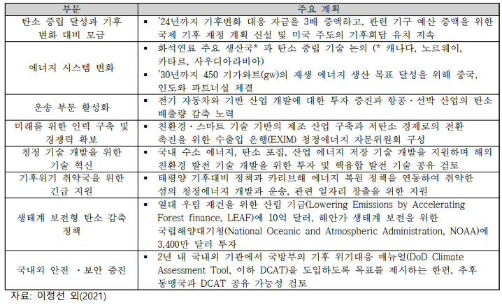 바이든 정부가 발표한 기후변화 대응 계획