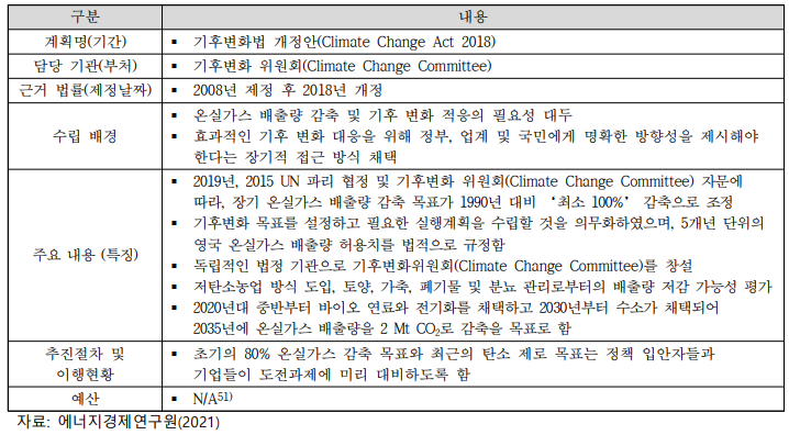 영국의 기후변화법 개정안