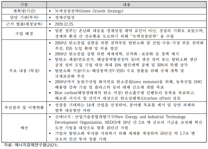 일본의 주요 탄소중립 계획