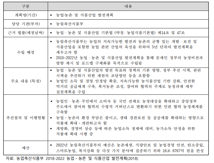 한국의 주요 CSA 관련 계획 1
