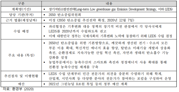 한국의 주요 탄소중립 계획