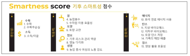 농업 기술의 기후스마트성 요소 구분 출처: Sova et al (2018), pp.9