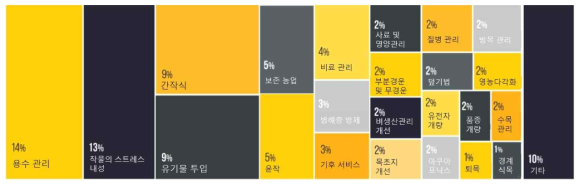 세계 CSA 기술 빈도 출처: Sova et al (2018), pp.11