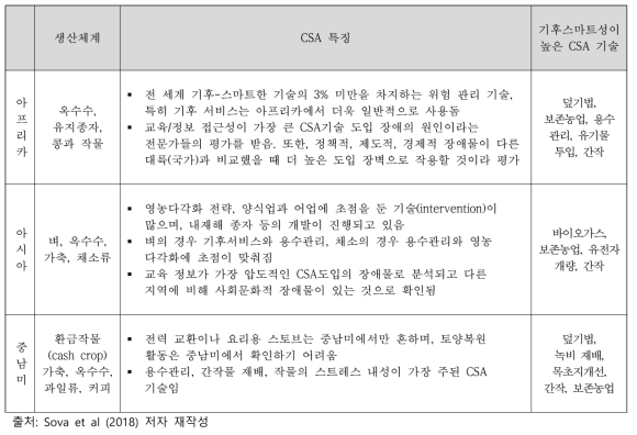 아프리카, 아시아, 중남미 CSA 기술 요소의 특징