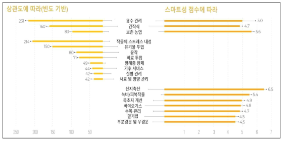 상관도와 스마트성에 따른 세계 상위 10가지 기후스마트 기술 출처: Sova et al (2018), pp.13