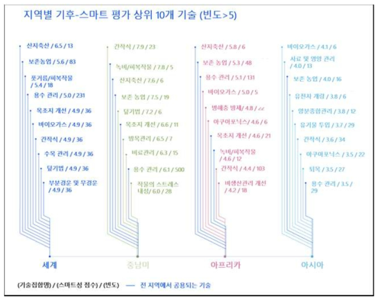 대륙별 기후스마트 평가 상위 기술 출처: Sova et al (2018), pp.14