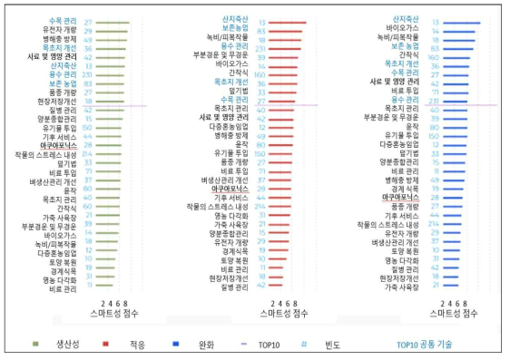 CSA의 3대 원칙별 기후스마트성이 높은 기술 순위(전 지구적 범위) 출처: Sova et al (2018), pp.25