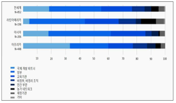 CSA 관련 기관 비중(전 세계) 자료: Sova et al (2018), pp.31