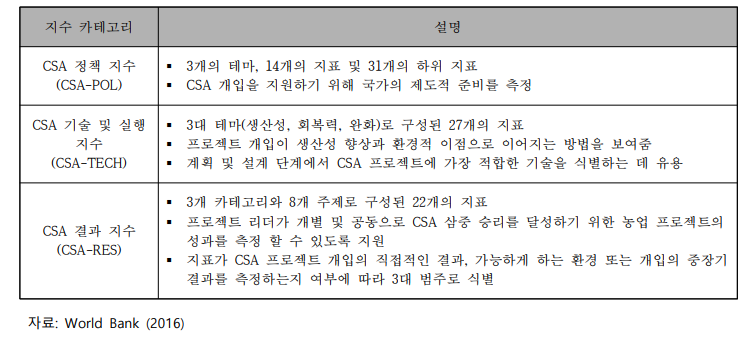 World Bank의 3대 CSA 평가 지수 카테고리