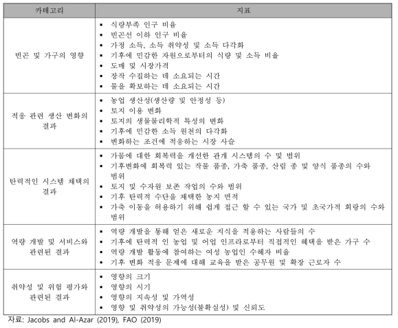 FAO의 평가 지표