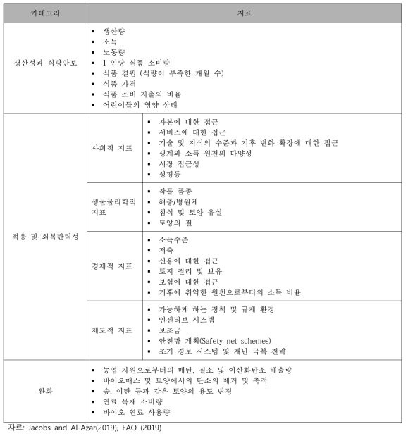 CCAFS의 CSA 3원칙 지표