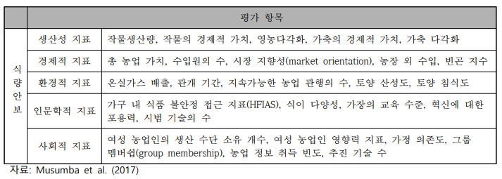 지속가능한 강화 평가 프레임워크(Sustainable Intensification Assessment Framework, SIAF)