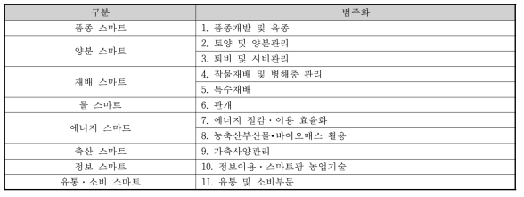 CSA 기술의 유형화 접근방식