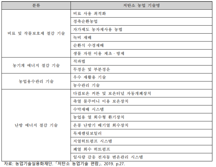 저탄소 농축산물 인증제에서 다루는 저탄소 농업기술(19개)