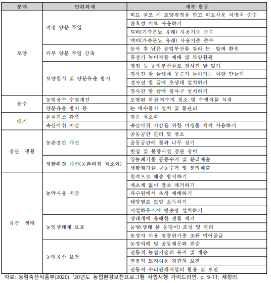 농업환경보전 프로그램 분야별 세부 활동