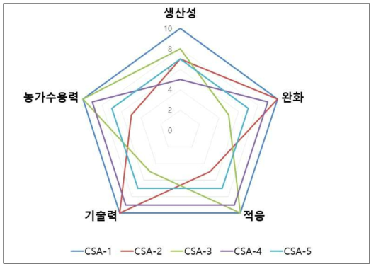 CSA의 BMP 도출의 접근방법 (예시)