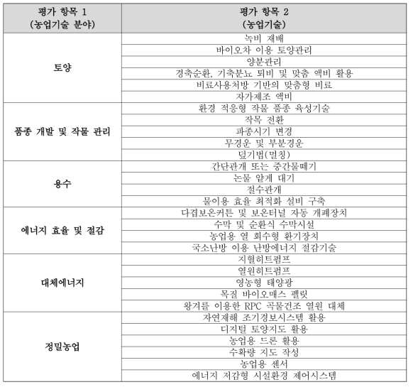 CSA 기술우선순위를 위한 농업기술 분야 및 기술 평가 항목