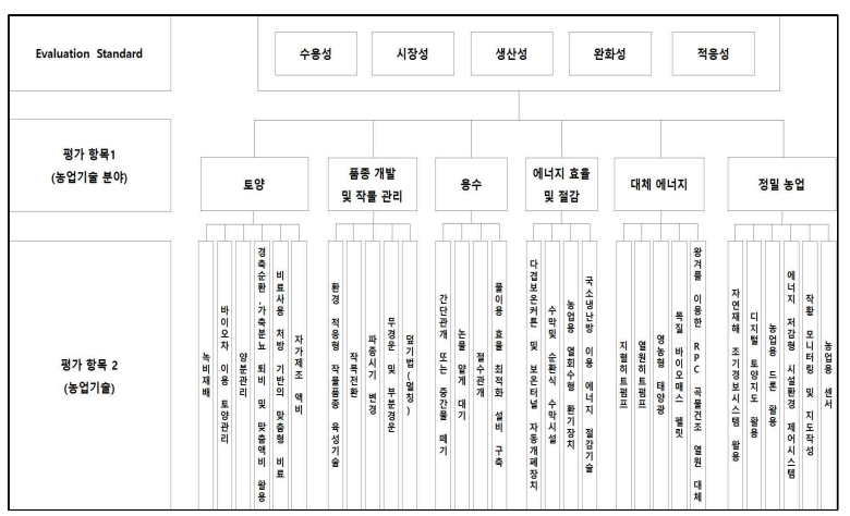 CSA 기술 우선순위를 위한 AHP계층 지도