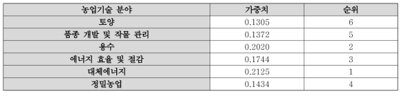 분야별 가중치 및 순위