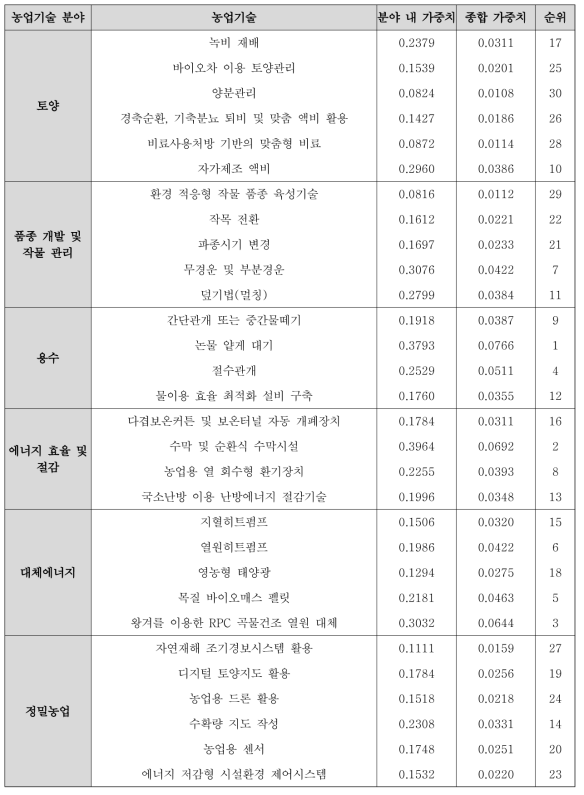 농업기술 가중치 및 순위