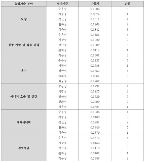 평가항목1(농업기술 분야) 별 평가기준 가중치 및 순위