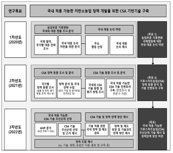 연구 모형도