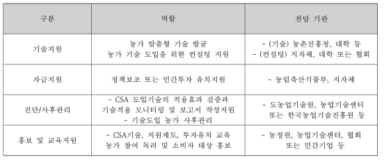 CSA기술보급 활성화를 위한 정부/민간 기관 네트워크 구축