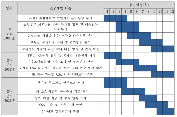 3차년도 연구 수행 내용 및 일정