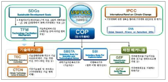 UNFCCC 구성 및 협력체계 자료: UNFCCC 홈페이지, 이종식과 최은정(2016) 재구성