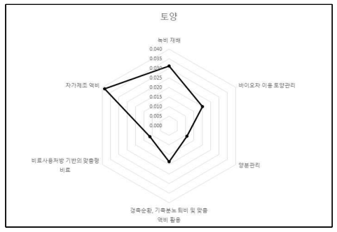 토양 분야 농업기술의 중요도