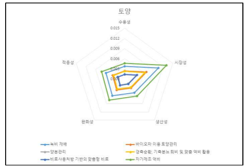 토양분야 농업기술 별 평가기준의 중요도