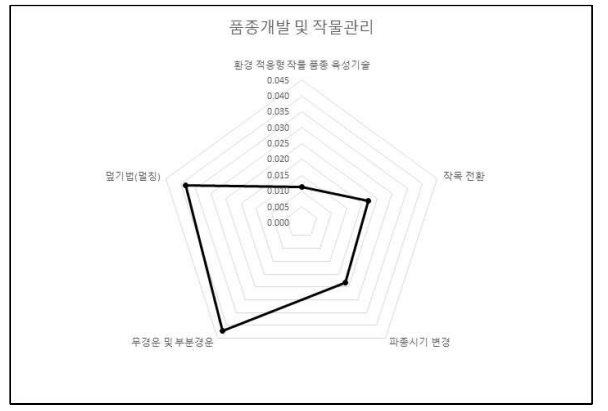 품종개발 및 작물관리 분야 농업기술의 중요도