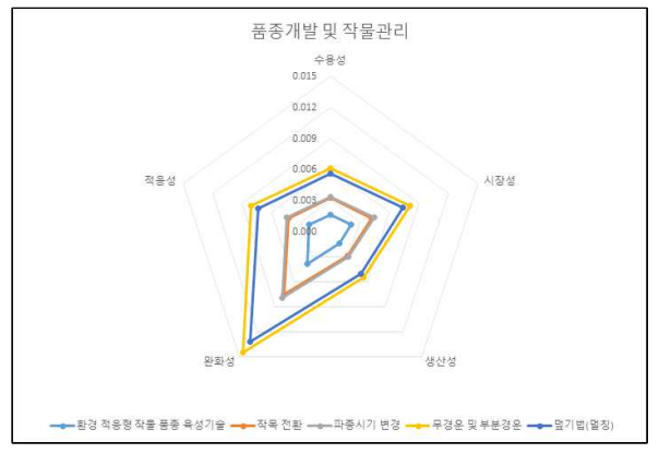 품종개발 및 작물관리 분야 농업기술 별 평가기준의 중요도