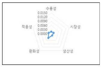 환경 적응형 작물 품종 육성기술