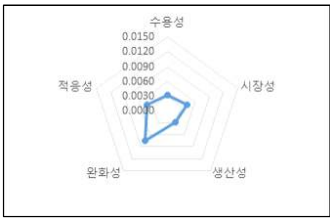 작목 전환