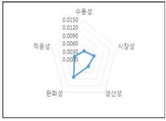 파종시기 변경