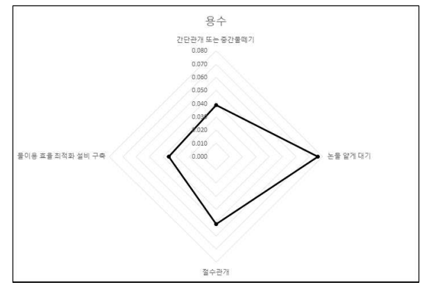 용수분야 농업기술의 중요도