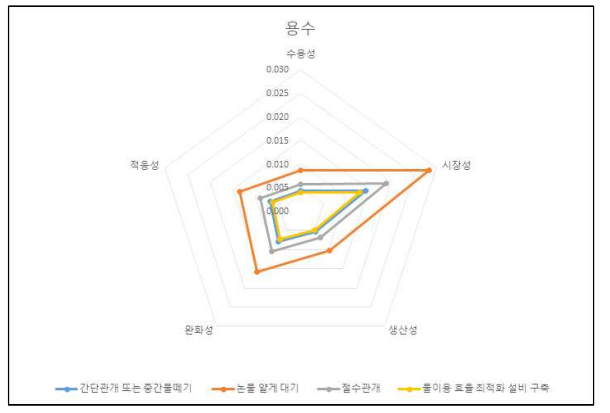 용수분야 농업기술 별 평가기준의 중요도