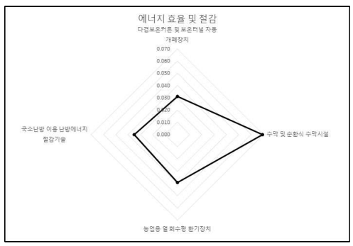 에너지 효율 및 절감 분야 농업기술의 중요도