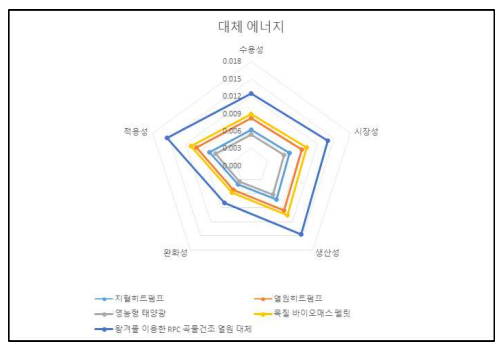 대체에너지 분야 농업기술의 중요도