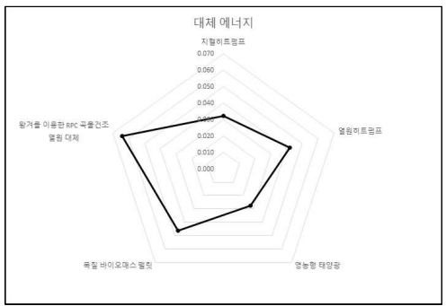 대체에너지 분야 농업기술 별 평가기준의 중요도