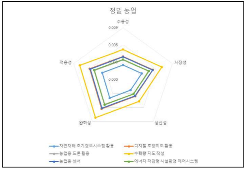 정밀농업 분야 농업기술 별 평가기준의 중요도