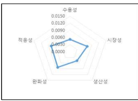 수확량 지도 작성