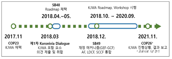 KJWA 타임라인 자료: FAO(2019) 재구성