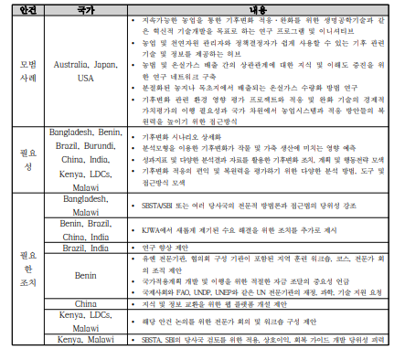 KJWA 워크숍 안건 2(b)에 대한 국가별 의견 분류